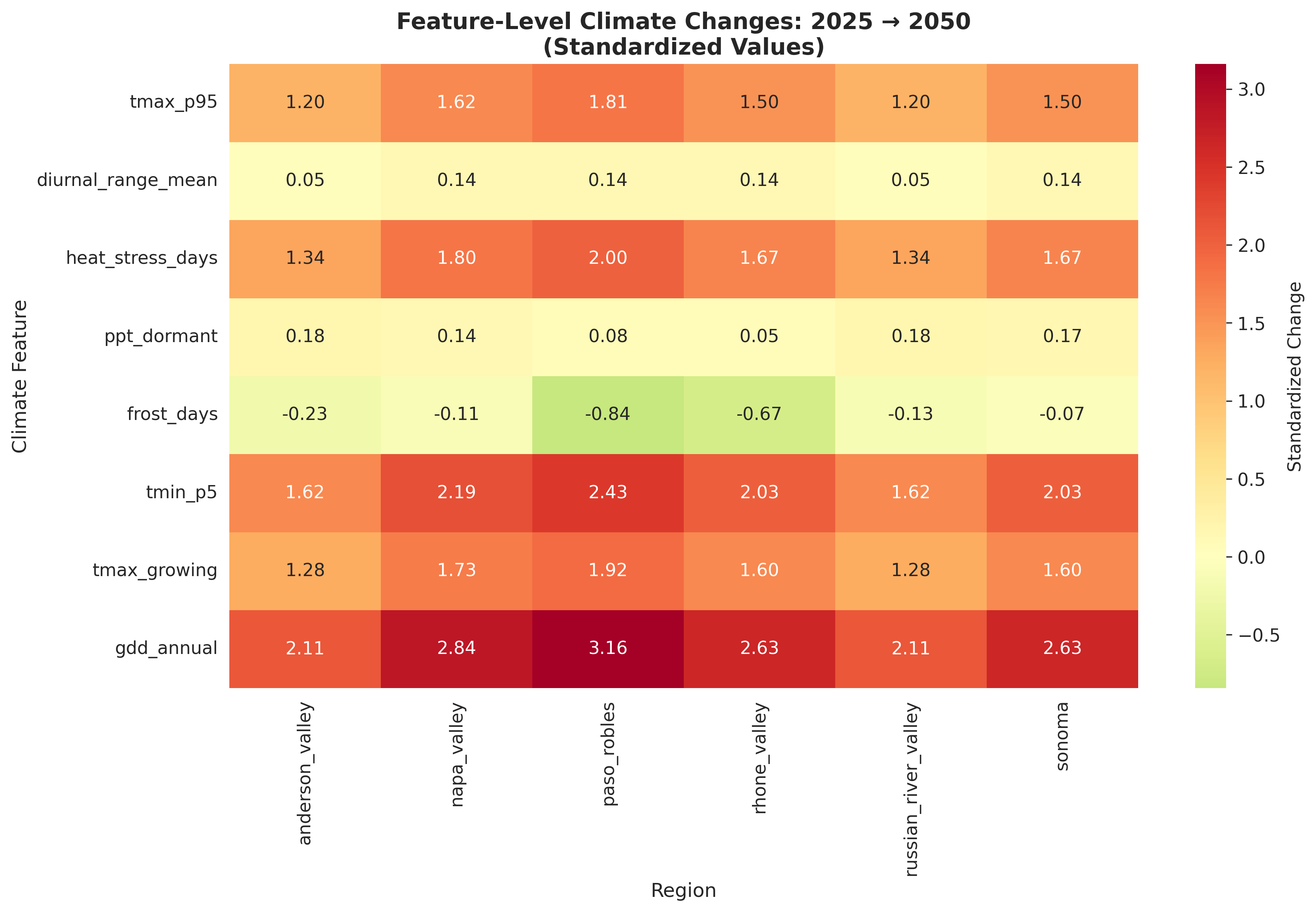 Heatmap showing climate feature patterns across regions and years