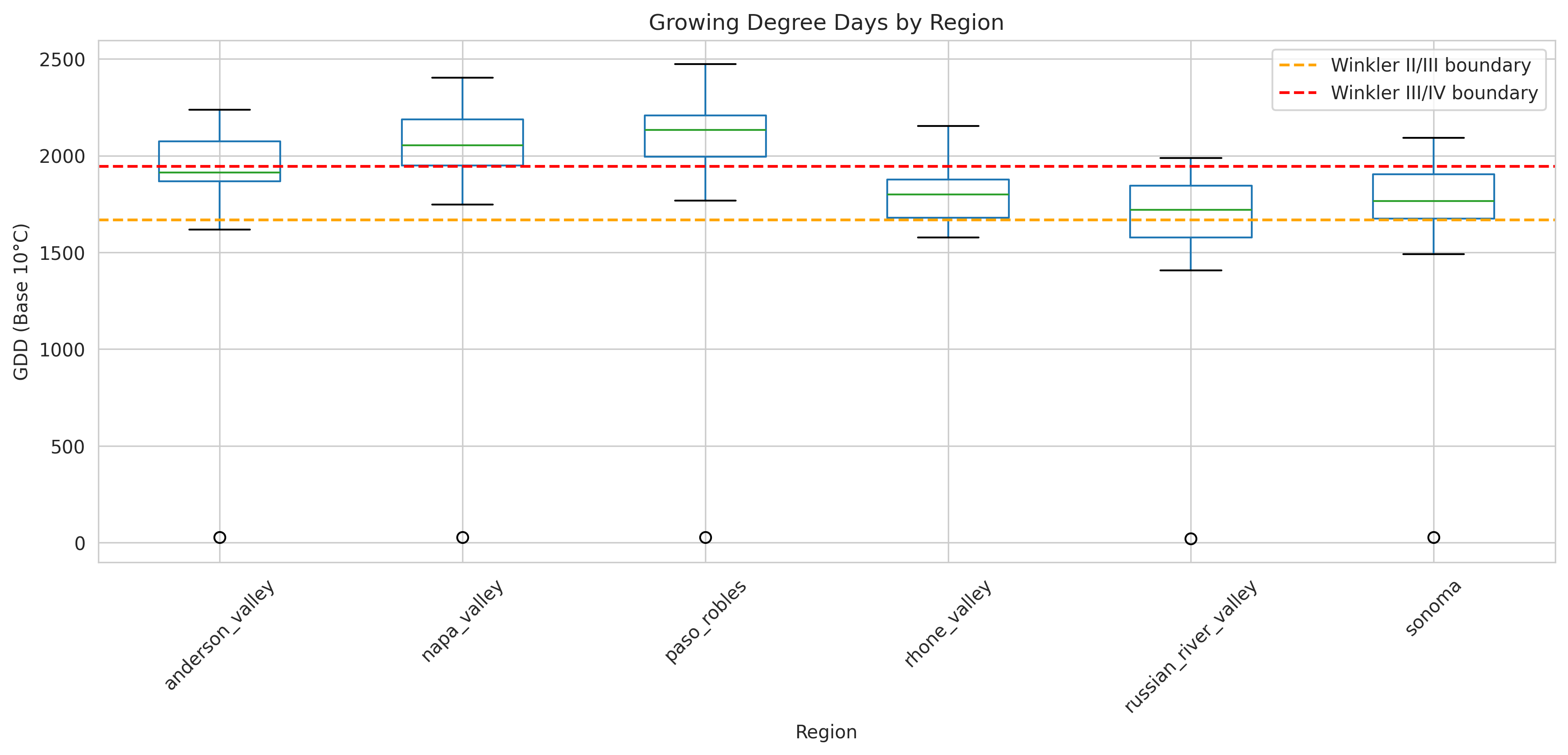 Growing Degree Days comparison across wine regions