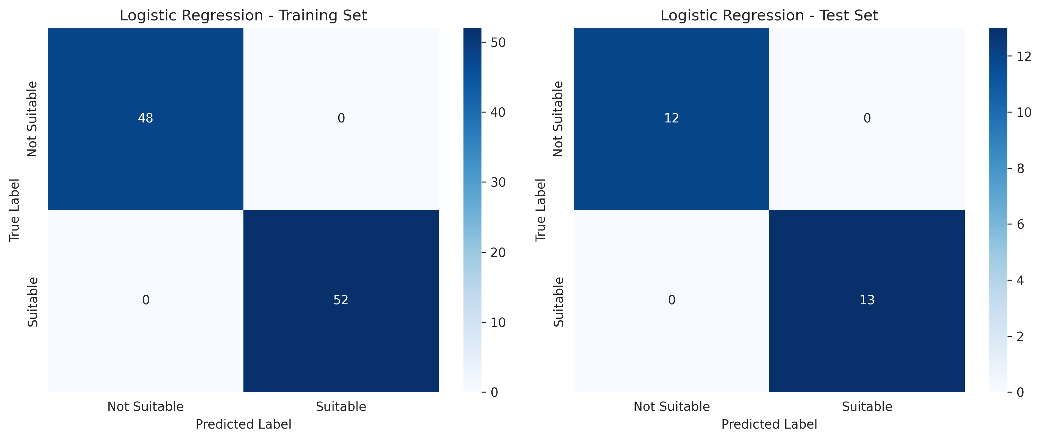 Confusion matrices for logistic regression model