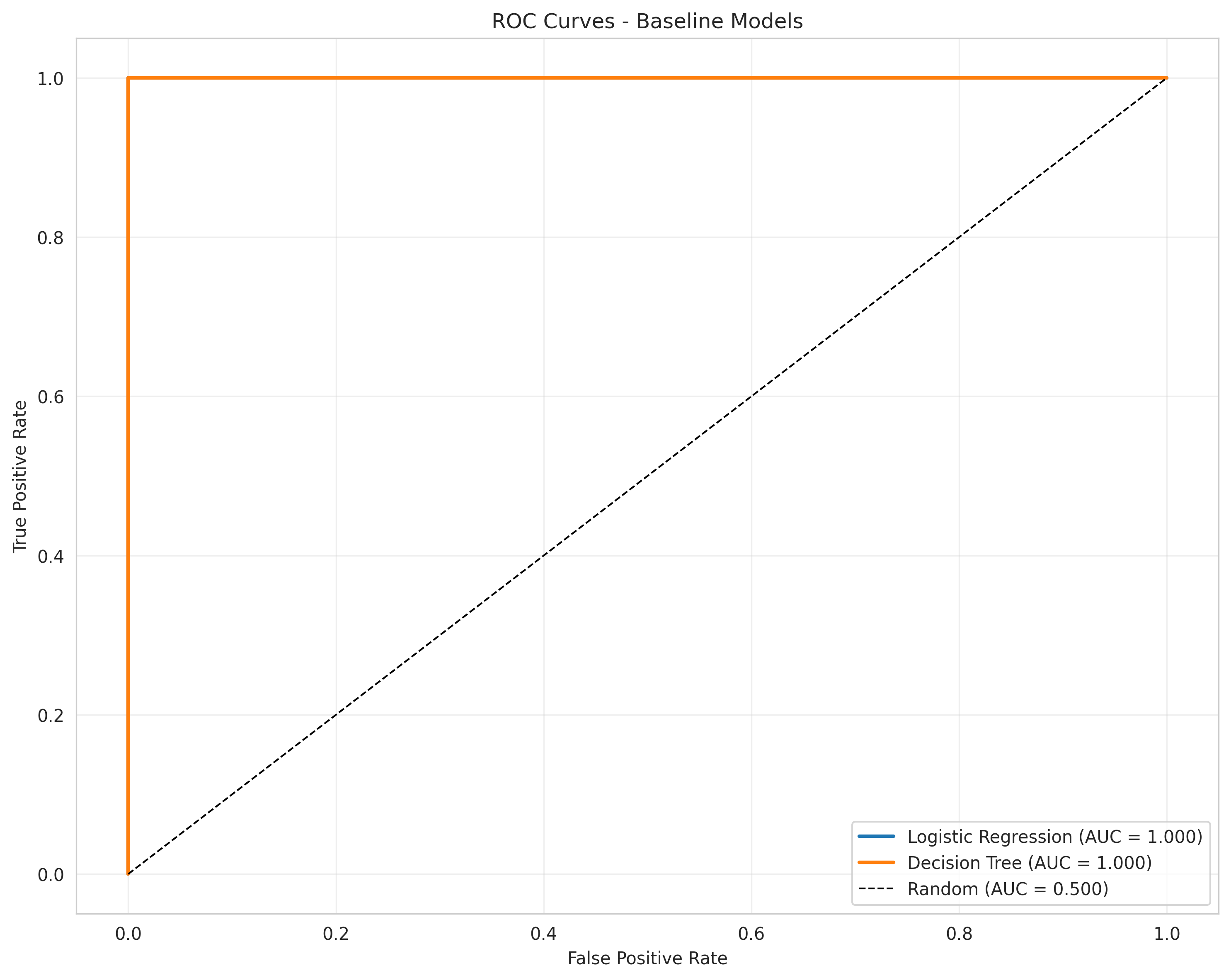 ROC curves for baseline models